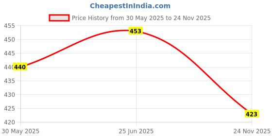 flipkart.com wereko Pack of 3 Solid Men Maroon, Black, Dark Blue Casual Shorts wereko Price History Graph from 30 May 2025 to 24 Nov 2025