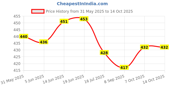 flipkart.com wereko Pack of 3 Solid Men Maroon, Black, Dark Blue Casual Shorts wereko Price History Graph from 31 May 2025 to 14 Oct 2025