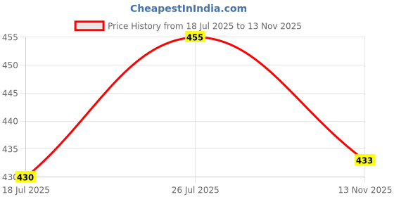 flipkart.com wereko Pack of 3 Solid Men Maroon, Grey, Black Casual Shorts wereko Price History Graph from 18 Jul 2025 to 13 Nov 2025