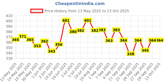 flipkart.com WErFIT 13 in 1 Stainless Steel Multi Functional Swiss Knife with 18 in 1 Wallet Ninja Survival Knife Price History Graph from 13 May 2025 to 12 Oct 2025