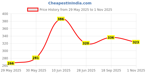 flipkart.com werfit 6mm Ultra Luxurious EVA Yoga Mat, Anti Skid, Home Exercise, Gym Workout for Men Green 6 mm Yoga Mat werfit Price History Graph from 29 May 2025 to 1 Nov 2025