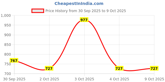 flipkart.com werfit Adjustable Aerobic Stepper for Effective Home Workouts and Cardio Training Stepper werfit Price History Graph from 30 Sep 2025 to 9 Oct 2025