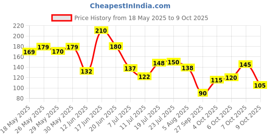 flipkart.com werfit Gym Shaker with Cyclone Blender | 100% Leakproof, BPA-Free Blender Bottle 700 ml Shaker werfit Price History Graph from 18 May 2025 to 9 Oct 2025