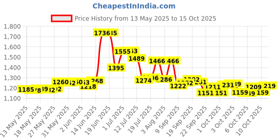 flipkart.com werfit Mini peddler for Home with Adjustable Resistance,Bike Mini Pedal Exerciser Cycle werfit Price History Graph from 13 May 2025 to 15 Oct 2025
