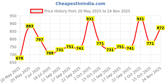 flipkart.com werfit TPE Yoga & Exercise Mat for Home Gym Workout with Carry Bag for Men & Women Green, Grey 6 mm Yoga Mat werfit Price History Graph from 20 May 2025 to 24 Nov 2025