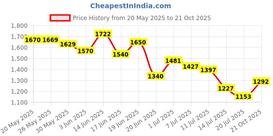flipkart.com werfit TPE Yoga Mat with Carry Bag for Home Gym Workout and Flooring Exercise for Men 10 mm Yoga Mat werfit Price History Graph from 20 May 2025 to 21 Oct 2025