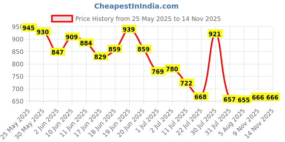 flipkart.com werfit Yoga Roller Wheel for Back Bends, Hip, Chest & Spine Exercise 6mm Thick TPE Foam Yoga Blocks werfit Price History Graph from 25 May 2025 to 13 Nov 2025