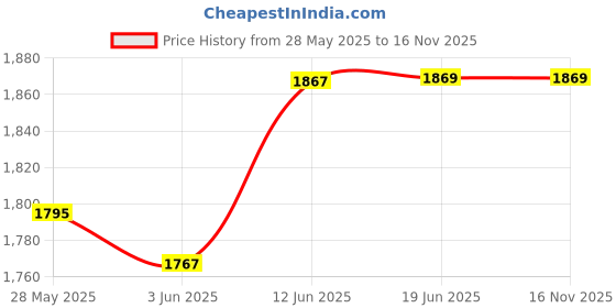 flipkart.com vth Werka Precision Outside Micrometer 0-25x0.01mm Micrometer Screw Gauge vth Price History Graph from 28 May 2025 to 16 Nov 2025