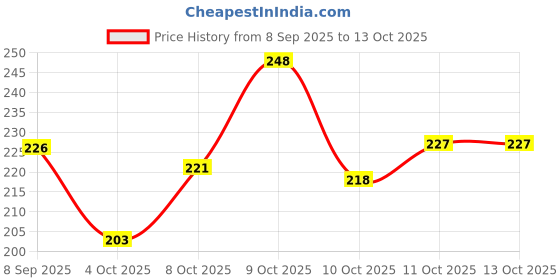 flipkart.com weroxa Combo Of 8 Diamond Brass Earring Set weroxa Price History Graph from 8 Sep 2025 to 12 Oct 2025
