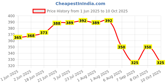 flipkart.com wesaf Machine & Vehicle Belt Dressing Spray Eliminate Noise & Slipping Grade 5005 Manual Sprayer wesaf Price History Graph from 1 Jun 2025 to 10 Oct 2025