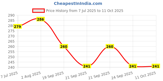 flipkart.com wesaf Multipurpose Silicone Lubricant Spray, Noise Remover, Chain and Drawer Lubricant Manual Sprayer wesaf Price History Graph from 7 Jul 2025 to 11 Oct 2025