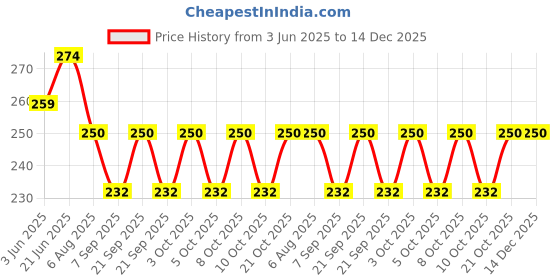 flipkart.com wesaf Silicone Oil Lubricant Spray for Treadmill Manual Sprayer wesaf Price History Graph from 3 Jun 2025 to 14 Dec 2025