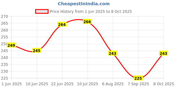 flipkart.com wesaf ZS40 Multipurpose Lubricant Spray, Noise & Rust Remover and Anti-Corrosion Spray Manual Sprayer wesaf Price History Graph from 1 Jun 2025 to 8 Oct 2025