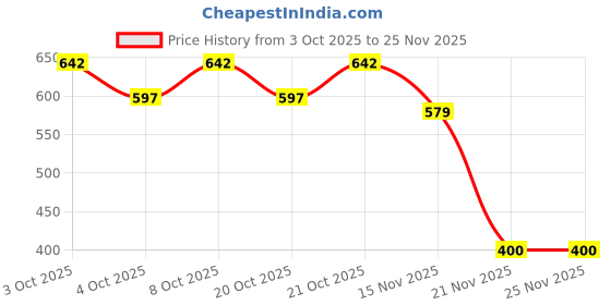flipkart.com wesfra Organic Bio Pseudomonas Fluorescens Manure wesfra Price History Graph from 3 Oct 2025 to 25 Nov 2025