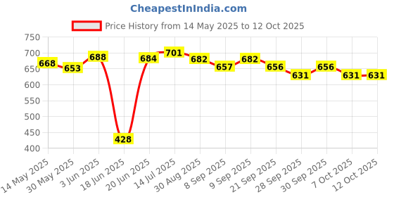 flipkart.com wesgopan 11"X11" Wooden Foldable Chess Set, Chess Game For Kids Adults 4cm Chess Board 4 cm Chess Board wesgopan Price History Graph from 14 May 2025 to 11 Oct 2025