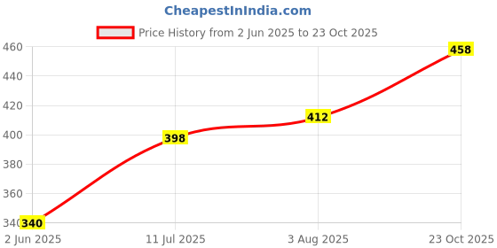 flipkart.com weshopping Men Cargos weshopping Price History Graph from 2 Jun 2025 to 23 Oct 2025