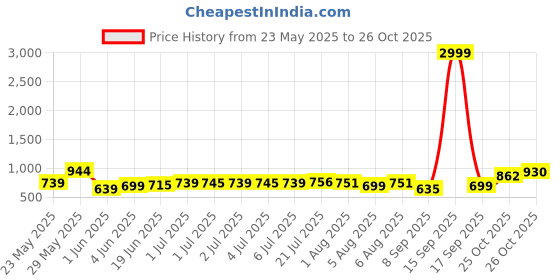 flipkart.com wesley Large 45 L Laptop Backpack Luxur Overnighter Expandable Anti Theft feature business/Travel/luggage backpack wesley Price History Graph from 23 May 2025 to 26 Oct 2025