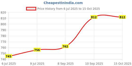 flipkart.com wesley Large 45 L Laptop Backpack Luxur Overnighter Expandable Anti Theft feature business/Travel/luggage backpack wesley Price History Graph from 6 Jul 2025 to 14 Oct 2025