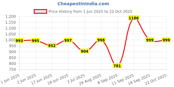 flipkart.com wesley Large 50 L Laptop Backpack Zeal Hiking wesley Price History Graph from 1 Jun 2025 to 21 Oct 2025