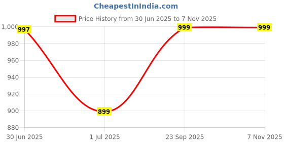 flipkart.com wesley Large 50 L Laptop Backpack Zeal Multipurpose bag with Shoe Compartment/Raincover College travel backpack wesley Price History Graph from 30 Jun 2025 to 6 Nov 2025