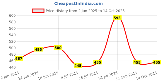 flipkart.com wesley Xenon 15.6 inch office laptop messenger bag Waterproof Messenger Bag wesley Price History Graph from 2 Jun 2025 to 14 Oct 2025