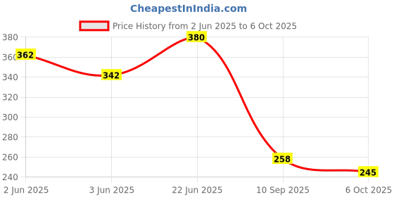 flipkart.com wesofy Polyester Fibre Solid Sleeping Pillow Pack of 2 wesofy Price History Graph from 2 Jun 2025 to 6 Oct 2025