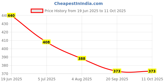 flipkart.com wesofy Polyester Fibre Solid Sleeping Pillow Pack of 4 wesofy Price History Graph from 19 Jun 2025 to 10 Oct 2025
