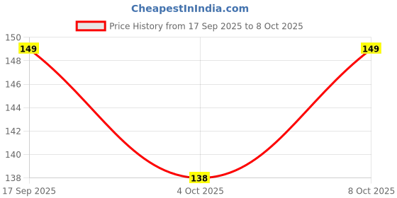 flipkart.com wesofy Satin Pillows Cover wesofy Price History Graph from 17 Sep 2025 to 8 Oct 2025