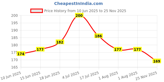 flipkart.com wesofy Satin, Silk Pillows Cover wesofy Price History Graph from 10 Jun 2025 to 25 Nov 2025