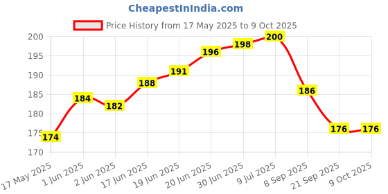flipkart.com Wesol Gadget Cleaner Spray Isopropyl Alcohol 99.9% for Mobiles Laptops Computers for Computers, Laptops, Mobiles Price History Graph from 17 May 2025 to 9 Oct 2025