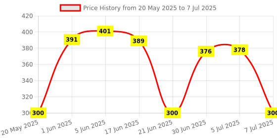 flipkart.com Wesol Gadget Cleaner Spray Isopropyl Alcohol 99.9% for Mobiles Laptops Computers for Computers, Laptops, Mobiles Price History Graph from 20 May 2025 to 7 Jul 2025