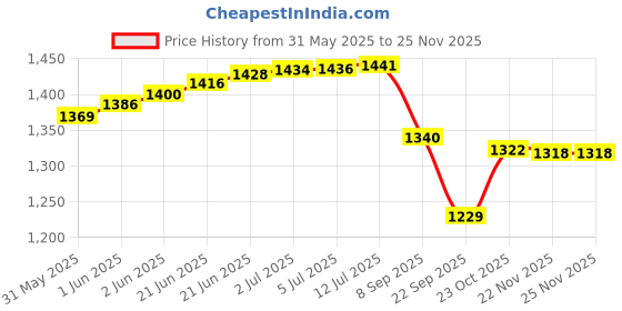 flipkart.com Wesol Gadget Cleaner Spray Isopropyl Alcohol 99.9% Rubbing Alcohol for Computers, Laptops, Mobiles Price History Graph from 31 May 2025 to 24 Nov 2025