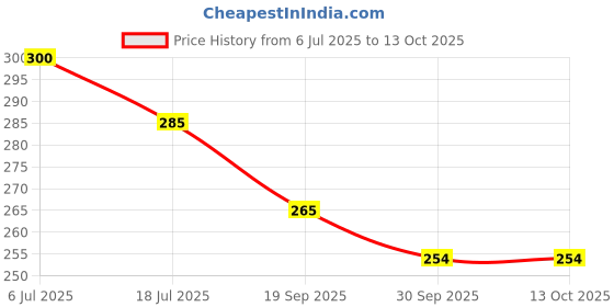flipkart.com wesoulgifts 2 Pcs Jumping Bee Bird Wind Up Toy Key Operated Crawling Walking Cute Rattle Toy Rattle wesoulgifts Price History Graph from 6 Jul 2025 to 13 Oct 2025