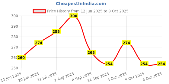flipkart.com wesoulgifts 2 Pcs Jumping Bird Wind Up Toy Key Operated Crawling Walking Cute Rattle Toy Rattle wesoulgifts Price History Graph from 12 Jun 2025 to 8 Oct 2025