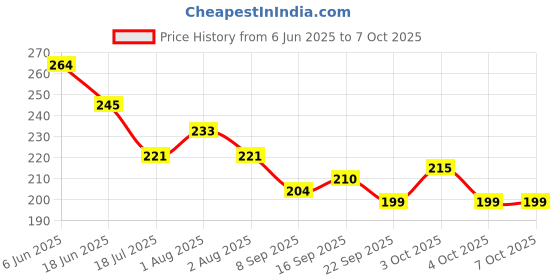 flipkart.com wesoulgifts 4 Layer Ball Drop and Roll Swirling Tower for Baby wesoulgifts Price History Graph from 6 Jun 2025 to 7 Oct 2025