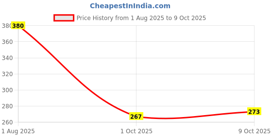 flipkart.com wesoulgifts Combo of Caterpillar Wind up Key Operated & Owl Push Back Toy for Kids Rattle wesoulgifts Price History Graph from 1 Aug 2025 to 9 Oct 2025