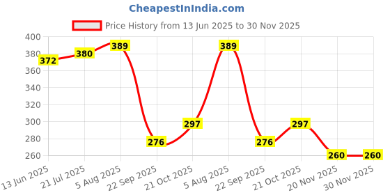 flipkart.com wesoulgifts Combo of Wind-Up Toys Caterpillar & Bird for Preschool Toddlers Color May Vary Rattle wesoulgifts Price History Graph from 13 Jun 2025 to 29 Nov 2025