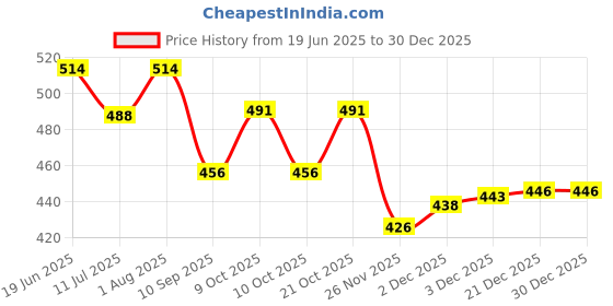 flipkart.com wesoulgifts Dancing Doll 360 Degree for Kids wesoulgifts Price History Graph from 19 Jun 2025 to 30 Dec 2025