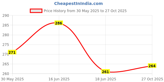 flipkart.com wesoulgifts Dancing Monkey Musical Toy for Kids Baby Spinning Rolling wesoulgifts Price History Graph from 30 May 2025 to 27 Oct 2025