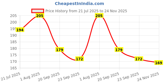 flipkart.com wesoulgifts Infant Plastic Rattles Set Non-Toxic For New Born Babies Rattle wesoulgifts Price History Graph from 21 Jul 2025 to 24 Nov 2025