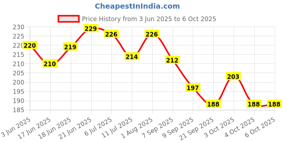 flipkart.com wesoulgifts Projector Toys - 3 Slides 24 Patterns Mini Projector Torch wesoulgifts Price History Graph from 3 Jun 2025 to 5 Oct 2025