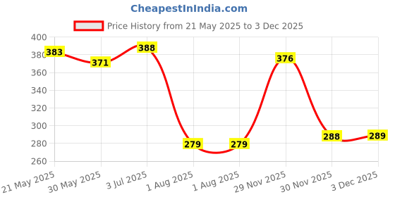flipkart.com wesoulgifts Range Rover Defender 1:32 Scale Model Car Exclusive Alloy Die-cast Car Metal wesoulgifts Price History Graph from 21 May 2025 to 1 Dec 2025