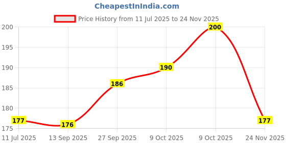 flipkart.com wespro Bio Cellulose Eye Mask with HYALURONIC ACID – Made with fermented coconut water – Pack of 5 Eye Masks wespro Price History Graph from 11 Jul 2025 to 24 Nov 2025