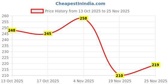 flipkart.com wesser Rear, Side Flasher Indicator Light for Hero, Honda, TVS, Bajaj, Suzuki, Yamaha, KTM, Royal Enfield, Kawasaki Universal For Bike wesser Price History Graph from 13 Oct 2025 to 25 Nov 2025