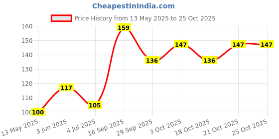 flipkart.com line2line West Bengal Map Size : 100x70 cm (40"x28" inch) With Fact & Figure such Area, Population, Density, Literacy. Paper Print line2line Price History Graph from 13 May 2025 to 25 Oct 2025