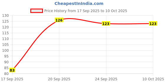 flipkart.com west coast Salin Nasal Drops Stuffy Nose, Decrease Manual Nasal Aspirator west coast Price History Graph from 17 Sep 2025 to 10 Oct 2025