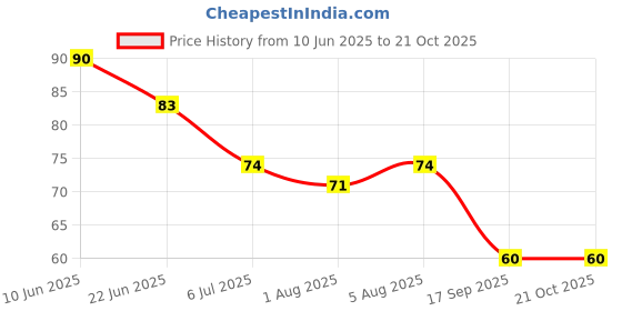 flipkart.com west coast Sofoil Baby Massage Oil west coast Price History Graph from 10 Jun 2025 to 21 Oct 2025