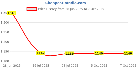 flipkart.com west code MP-3-Camel-7 Boots For Men west code Price History Graph from 28 Jun 2025 to 6 Oct 2025
