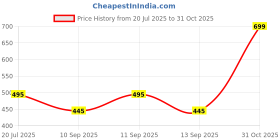 flipkart.com west gate clothing Men Full Sleeve Printed Hooded Sweatshirt west gate clothing Price History Graph from 20 Jul 2025 to 31 Oct 2025