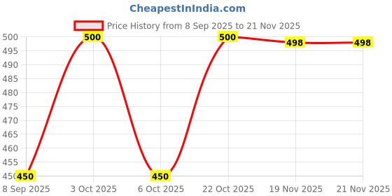 flipkart.com west gate clothing Printed Men Three Fourths west gate clothing Price History Graph from 8 Sep 2025 to 20 Nov 2025